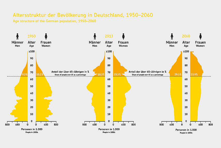 Alterung bedroht Deutschlands Wohlstand Wirklich?